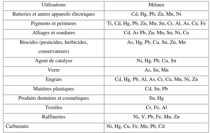 Tableau I.5 : Sources industrielles et agricoles des métaux présents dans l’environnement
