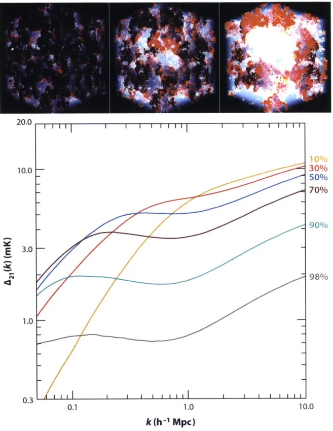 Figure  1-7:  Simulated  evolution  of  a  hydrogen  cube  undergoing  reionization  (top), and  simulated  evolution  of  the  power  spectrum  (bottom)