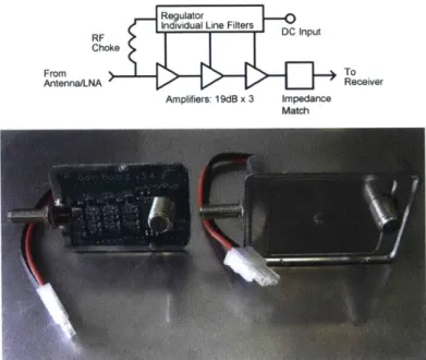 Figure  2-5:  System  diagram  and  physical  components  of  the  line  drivers.  The  line driver  we  designed  takes  the  signal  in  the  50Q  coaxial  cable  from  the  antenna  LNA and  amplifies  it  by  51 dB,  in  order  to  overpower  noise  pi