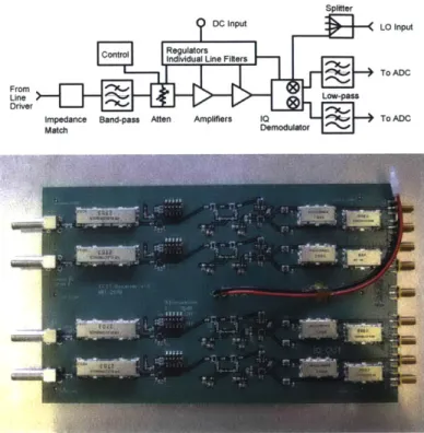 Figure  2-6:  System  diagram  and  physical  component  of  the  receiver  boards.  The boards  take  the  signals  arriving  from  four  line  drivers,  band-pass  filter  and  amplify them,  then  use  a,  local  oscillator  to  frequency  shift  them  
