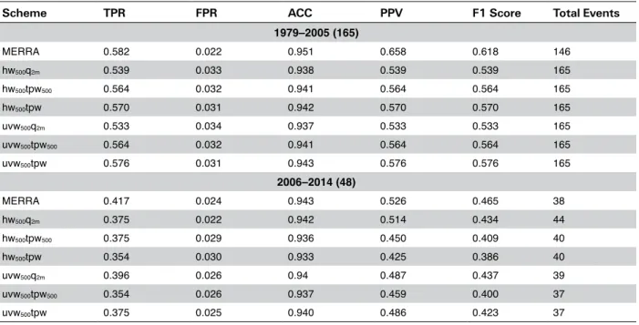 Table 1. calibration and validation statistics with different combinations of atmospheric variables to construct analogue diagnostics  for DJF of PccA