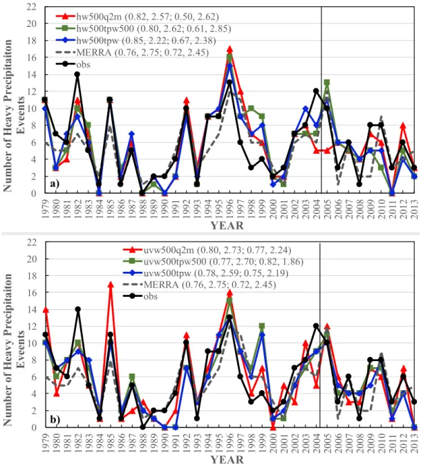 Figure 3. comparisons of interannual variations of seasonal heavy precipitation frequency obtained from various analogue schemes,  MerrA precipitation (MerrA), and the observation (obs) for DJF of PccA during the calibration (1979–2005) and validation  (20