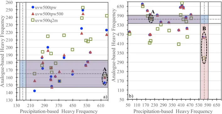 Figure 7. Scatterplots of late 20 th  century cMIP5 model precipitation-based and three uv 500  analogue scheme-based heavy  precipitation frequencies for a) the DJF of PccA and b) the JJA of MWSt