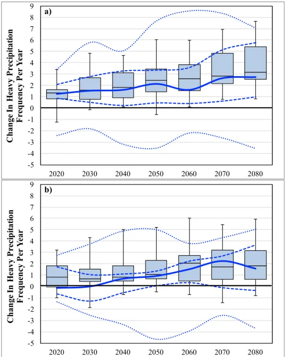 Figure 8. the changes in heavy precipitation frequency estimated from an ensemble of model precipitation (blue lines) and the  analogue scheme uvw 500 tpw (whisker bar) under (a) rcP8.5 and (b) rcP4.5 scenarios for DJF of PccA across the periods centered  