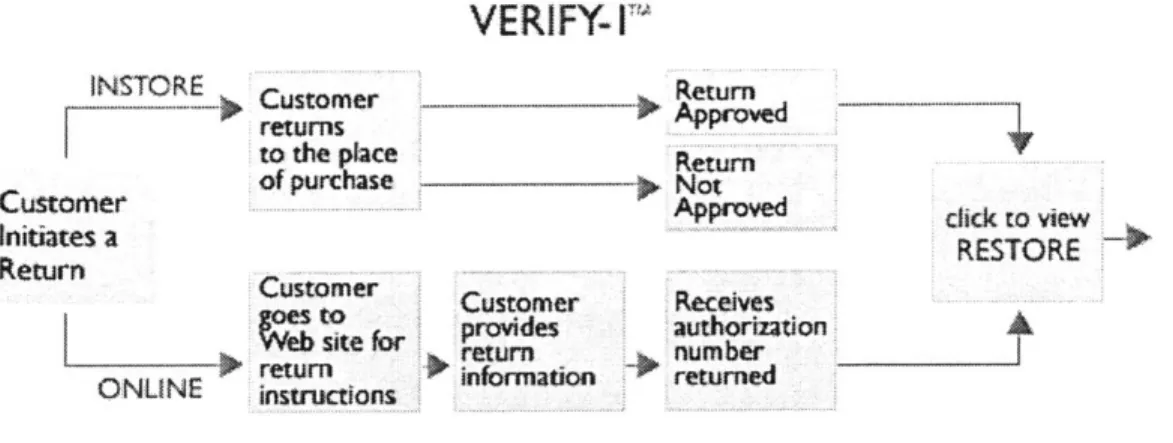 Figure  2.  The Return Exchange  Products and Flow  Char