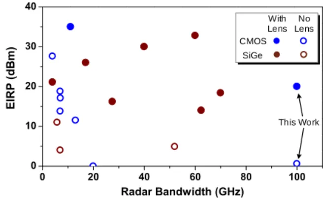 Fig. 1: A survey of prior millimeter-wave and THz radars using CMOS and SiGe technologies.