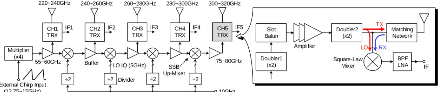 Fig. 4: The block diagram of the 220-to-320-GHz radar front-end in CMOS.