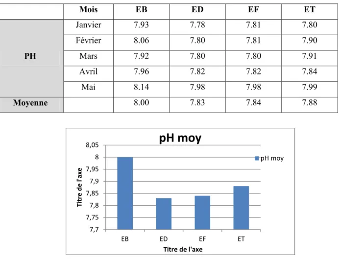 Tableau 4.1: les résultats du pH. 