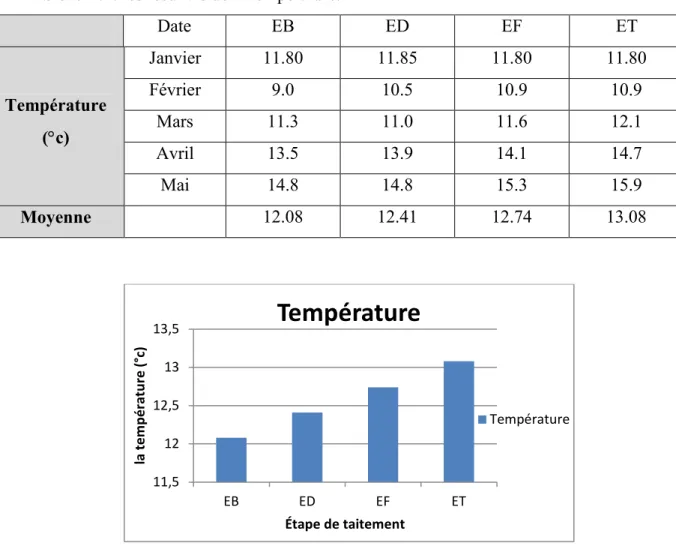 Tableau 4.2: les resultats de la température. 