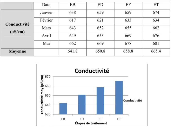 Tableau 4.3 : les résultats de la conductivité électrique. 