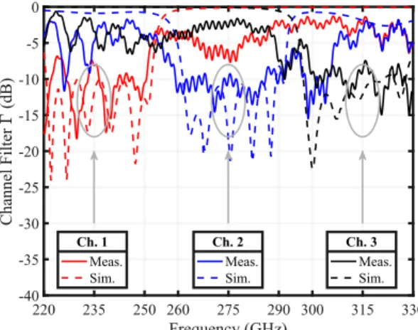 Fig. 18. Measured channel filter reflection of the triplexer (solid lines) and the simulated reflection based on a full-wave four-port model (dashed lines).