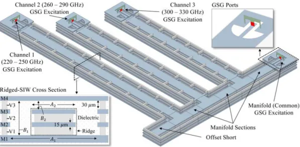 Fig. 3. Isometric view of a model of the final 220–330-GHz triplexer design. The process’ top metal layer, M4, and the dielectric fill material have been removed from the model to reveal the structural details of the channel filters, T-junctions, and conne