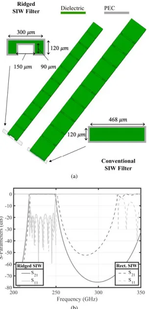 Fig. 6. (a) Isometric view and (b) top view of the broadband GSG to ridged-SIW transition