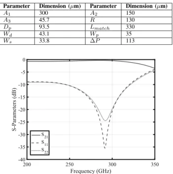 Fig. 7. Full-wave simulated S-parameters of the wideband GSG-to-ridged- GSG-to-ridged-SIW transition, designed in the interposer process