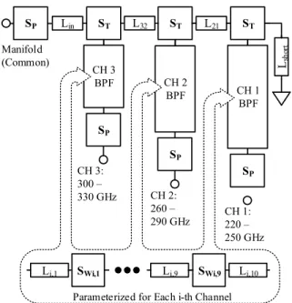 Fig. 11. Comparison of the simulated responses of the circuit-EM codesign triplexer (dashed lines) and the full-wave triplexer response (solid lines).