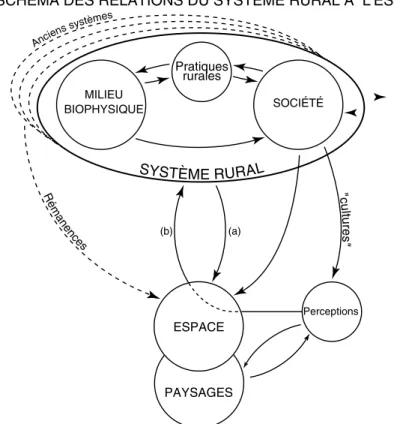 Fig. 1 : SCHÉMA DES RELATIONS DU SYSTÈME RURAL À  L'ESPACE