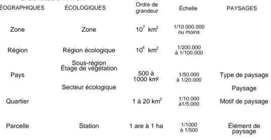 Fig. 4 : DÉCOUPAGES HIÉRARCHIQUES DE L'ESPACE ET RELATIONS AVEC LES PAYSAGES