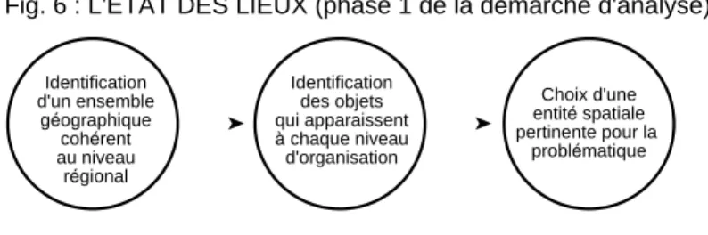 Fig. 6 : L'ÉTAT DES LIEUX (phase 1 de la démarche d'analyse)