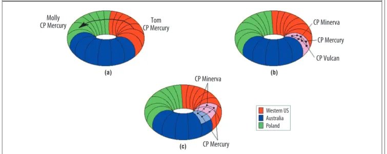 Figure 3. Three communication types that the composite personae (CP) structure supports