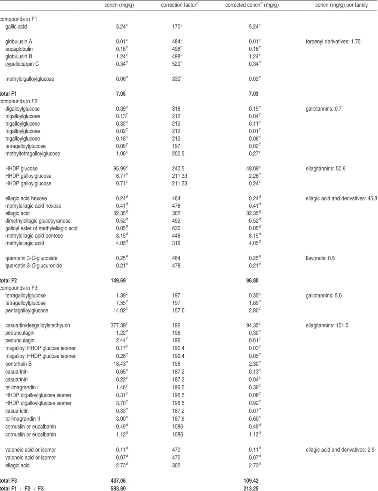 Table 2. Contents of Phenolic Compounds in EGFE