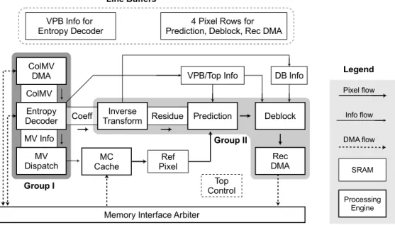 Fig. 1. System pipelining for HEVC decoder. Coeff buffer saves 20k bytes of SRAM by TU pipelining