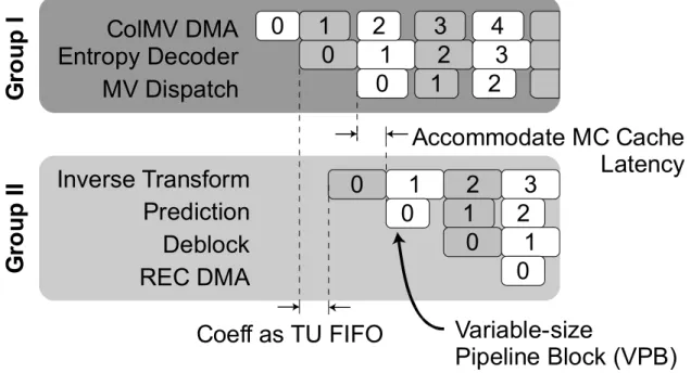 Fig. 2. Split system pipeline to address variable DRAM latency. Within each group, variable-sized pipeline block-level pipelining is used.