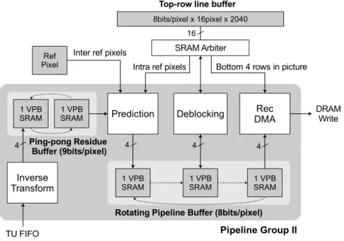 Fig. 3. Memory management in second pipeline group. A 2-VPB ping-pong and a 3-VPB rotating buffer are used as pipeline buffers