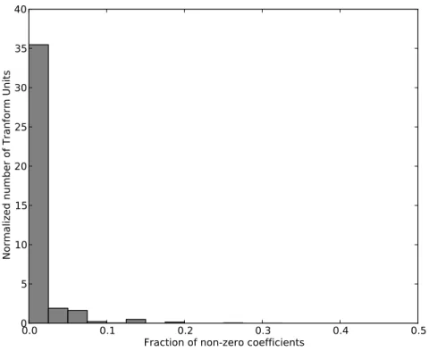 Fig. 4. Histogram of fraction of non-zero coefficients in transform units for Old Town Cross encoded in Random Access with 64×64 CTU and quantization parameter 35 ∼ 39 