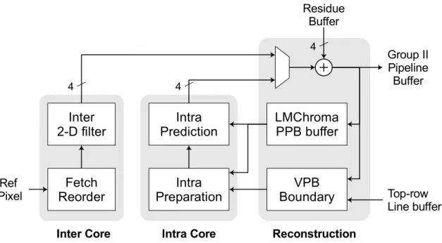 Fig. 6. Unified prediction engine consisting of inter and intra prediction cores sharing the reconstruction core