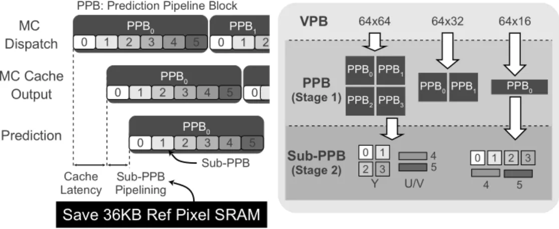 Fig. 7. Variable-size pipeline blocks are broken down into sub-prediction pipeline blocks to save 36k bytes of SRAM in reference pixel storage