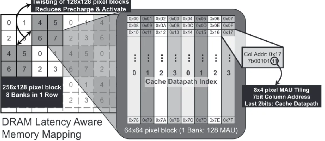 Fig. 8. Latency Aware DRAM mapping. 128 8×4 MAUs arranged in raster scan order make up one block