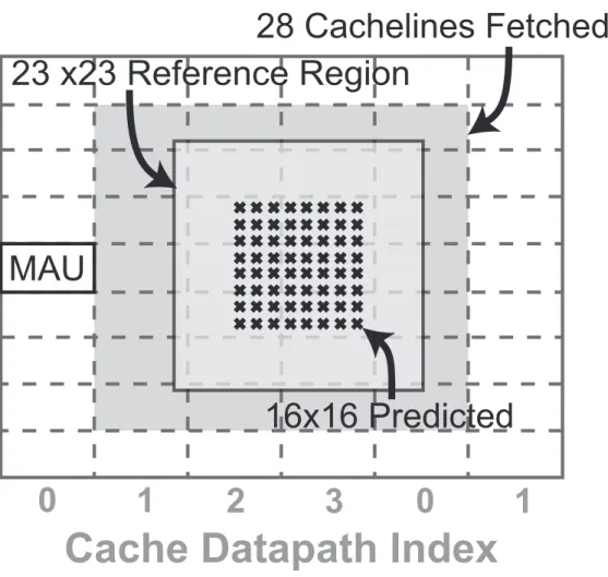 Fig. 9. The example MC cache dispatch for a 23 × 23 reference region of a 16 × 16 sub-PPB