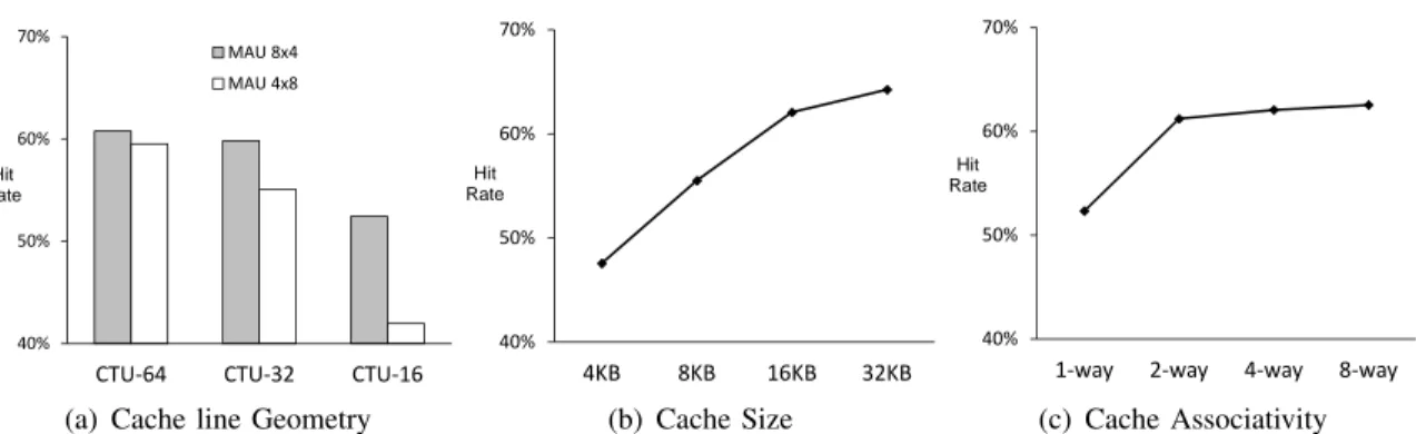 Fig. 10. Cache hit rate as a function of CTU size, cache line geometry, cache-size and associativity