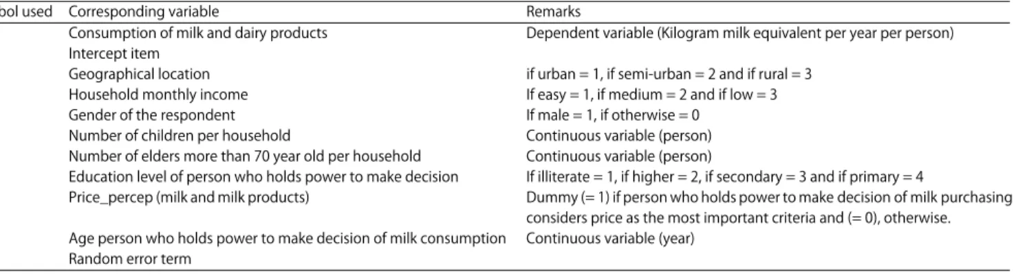 Table 2: Definition of the variables used in empirical