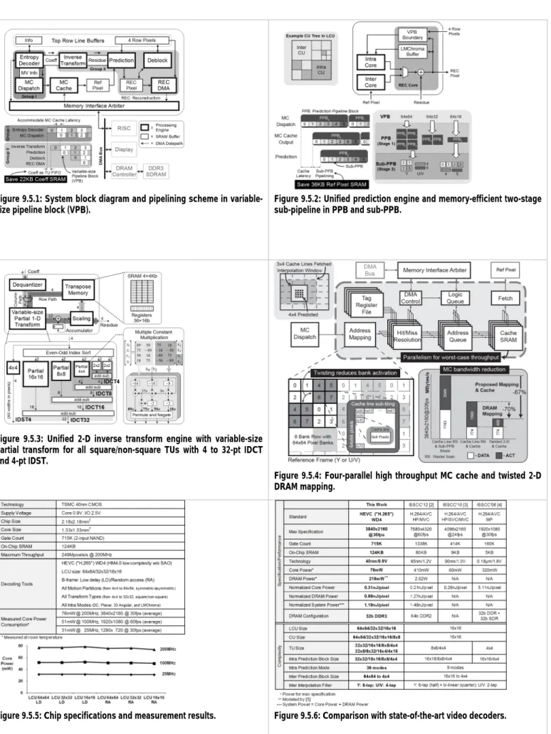 Figure 9.5.1: System block diagram and pipelining scheme in variable- variable-size pipeline block (VPB)