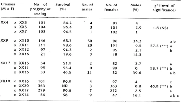 Table  3.  Successive  matings  of  four  sex  reversed  Oreochoromls niloticus  males:  progenles  from  the same sex reversed male charaderlzed wlth the same lower case  Jetter (a,  b or c)  show signlficant  dlfferences  (p~0.05)  ln  thelr  sex  ratios