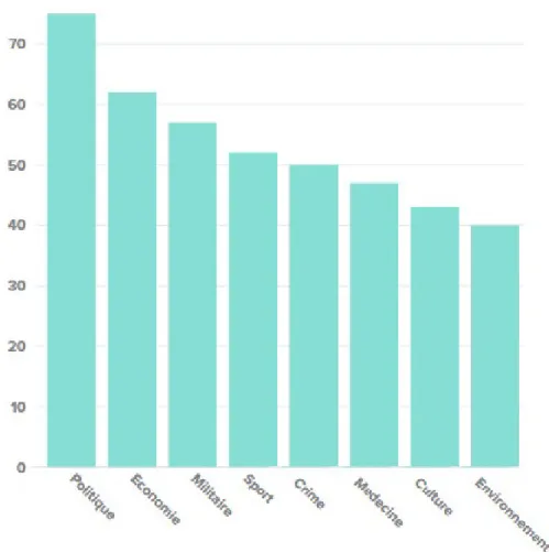 Figure 1.2 – Les topics le plus consult´ e par le public de masse [11]