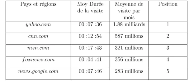 Table 1.2 – Classement des sites les plus populaires selon le trafic des visiteurs, de similarweb.com en 2020 [12]