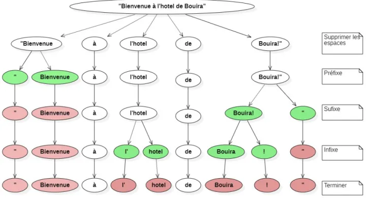 Figure 2.2 – Les ´ etapes de Tokenization d’un texte