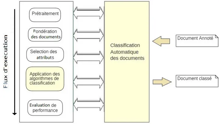 Figure 2.6 – Le processus d’une classification automatique de texte [21]