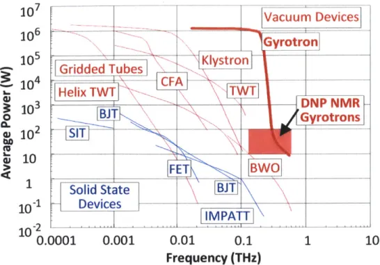 Figure  1-1:  Power  output  for vacuum  electron  and  solid  state  devices  [111].