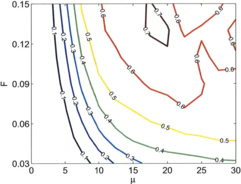 Figure 2-5:  Contour plot for efficiency  of the  1 st  harmonic  interaction  between  a cavity with  normalized  field  strength,  F,  and  interaction  length,  p.