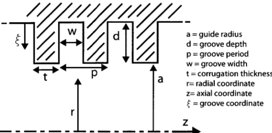 Figure  3-11:  Illustration  of a  corrugated  metallic  waveguide  which  is  optimized  with a  radius  a  &gt;&gt;  A,  groove  depth  d  - A/4,  period  p  ~  A/3  and  groove  width  w  &lt;  p/2.