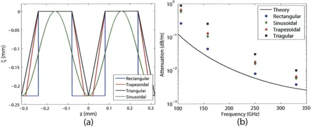 Figure  3-16:  (a)  Groove  shapes  simulated  in  HFSS  with  d  =  0.227  mm  and  p  = 0.3175  mm  given  in  the  groove  coordinate  system  ((, z)  used  in  Fig