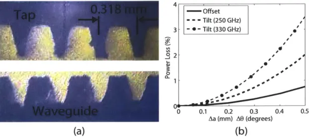Figure  3-17:  (a) Photos  of the  330  GHz  tap  and  waveguide  cross  sections.  Chips  from cutting  are  present  on  the  second  tap  tooth  from  left