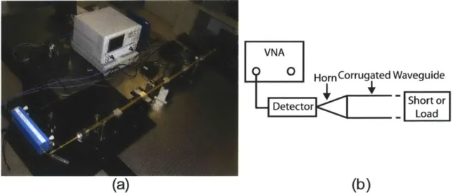 Figure  3-18:  (a)  VNA  setup  for  330  GHz  waveguide  transmission  line  loss  measure- measure-ments