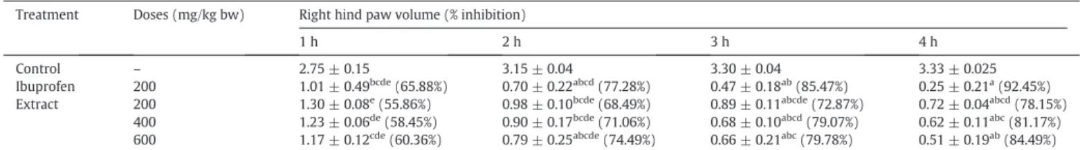 Fig. 3 shows the activity of superoxide dismutase (SOD) in the liver of normal control and experimental groups of mice