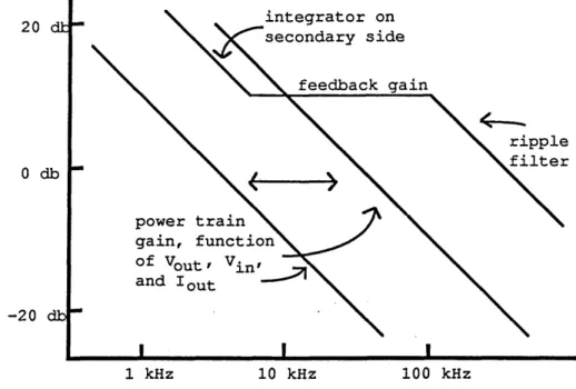 Figure 4.5: Gain of power train and control circuit
