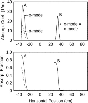 Figure 4.  Data for plasma shot #100128016  with gyrotron only ECRH. Top: integrated  electron density 60 GHz interferometer traces  (peak density mid 10 11  cm -3  range ) , Middle: 