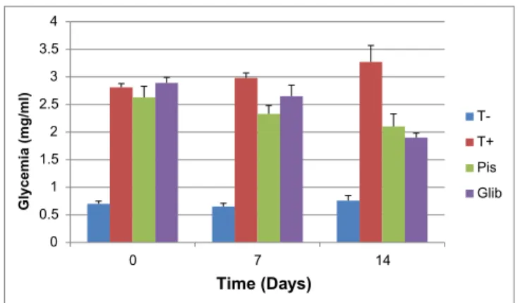 Fig. 1. Effect of two weeks of treatment with hydro-methanolic leaves extract of Pistachia lentiscus L